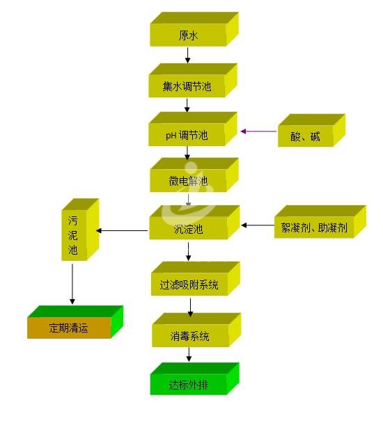 流程圖