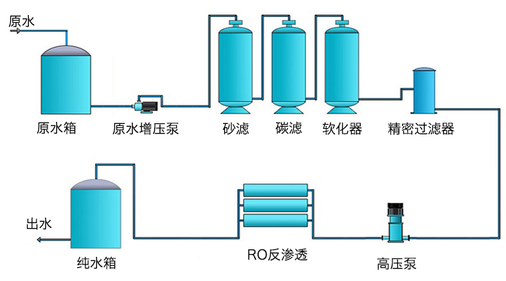 一級反滲透工藝流程.jpg